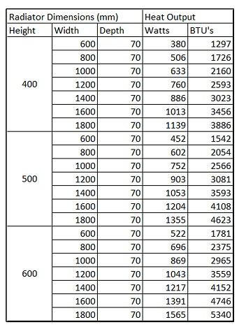 panel radiators vulcan single double chart sizes flat convector heating central horizontal